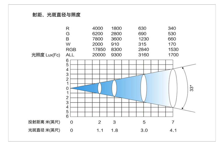 LED染色灯帕灯LP543RGBW照度关系图